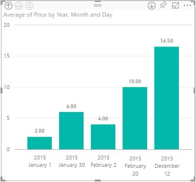 vizualisation of average price in column chart_3.jpg