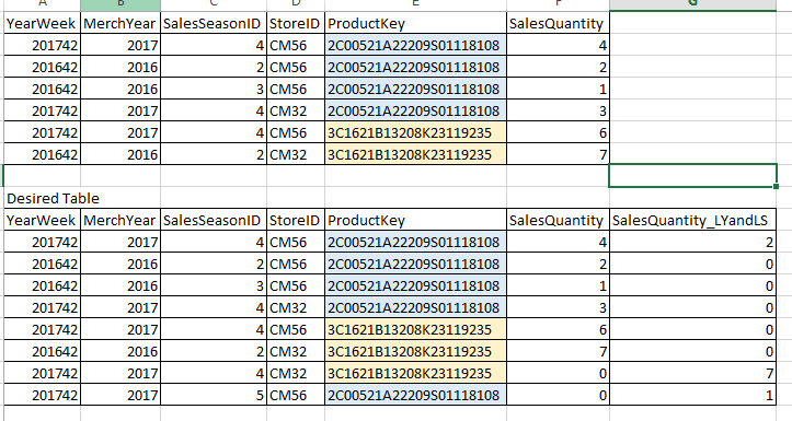 I am trying to find out SUM(SalesQuantity_LY_LS) measure in desired table without adding  this column