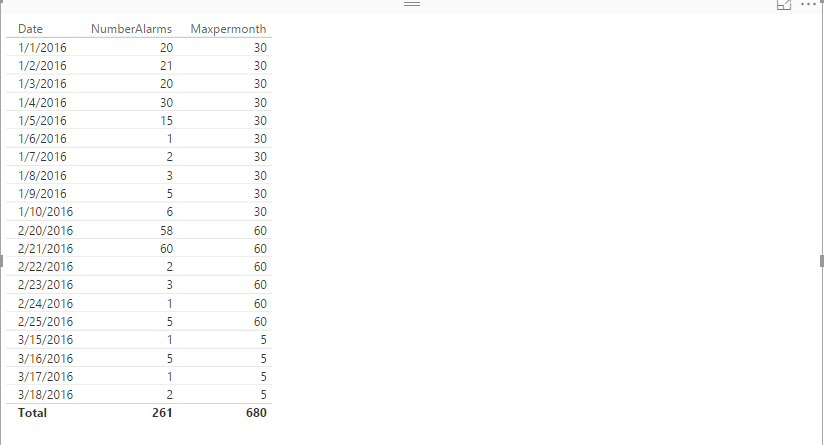 Solved: Column- Max per month - Microsoft Fabric Community
