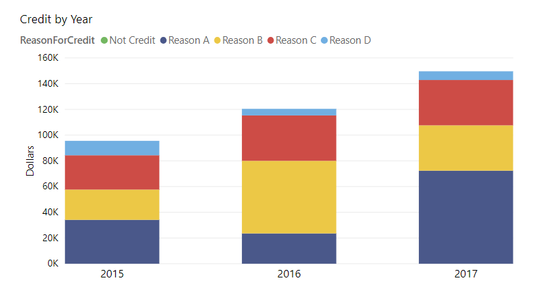 Solved: Stacked column chart breakdown with a measure - Microsoft ...