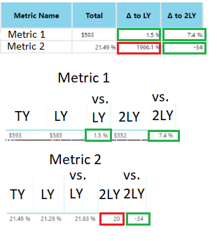 3 of the 4 metrics match, but the last one appears to be calculated and doesn't use my value. Is there a way to bypass the automatic calculation for KPI Indicator Value?