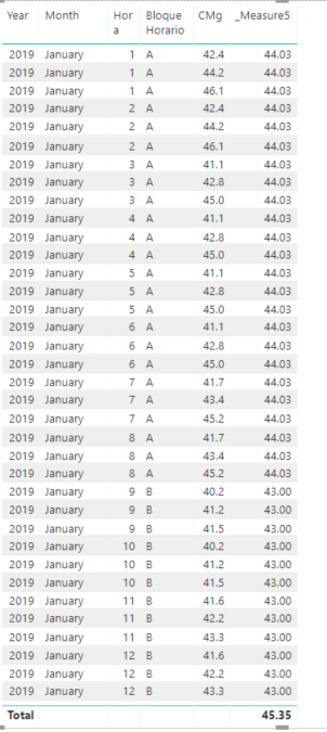 Jan 2019[ A] = 44.03 , Jan 2019 [B] = 43.0