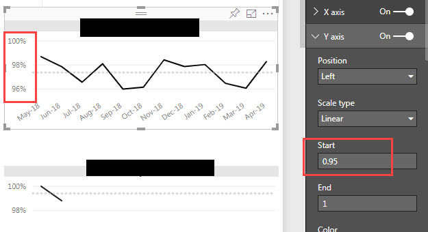 Solved: Line chart Y axis start and end not reflecting the ...
