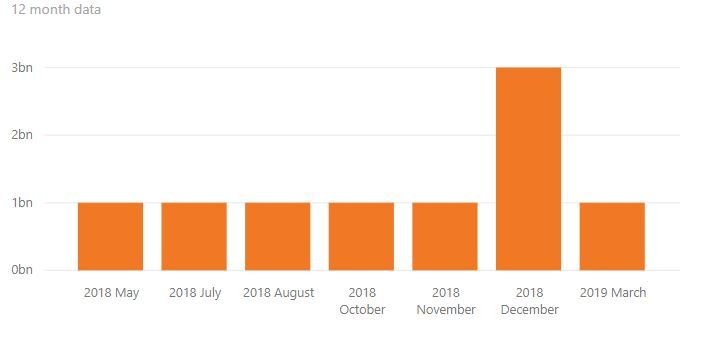 Please suggest how to get missing month in this chart. This is 12 month data, but if there is no data power bi not showing month for that.