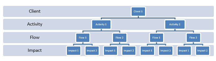 Data hierarchy of the tables