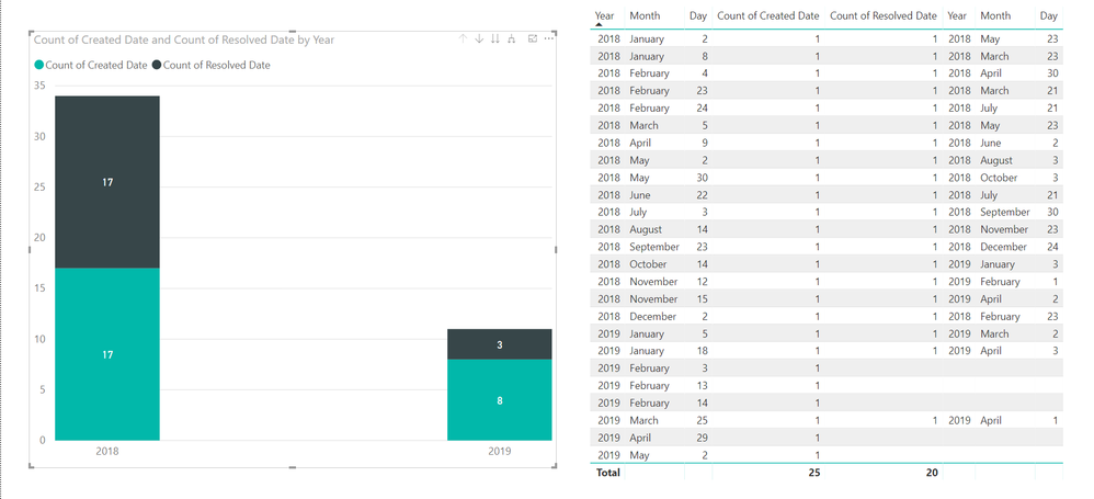 Incorrect data in stacked columns