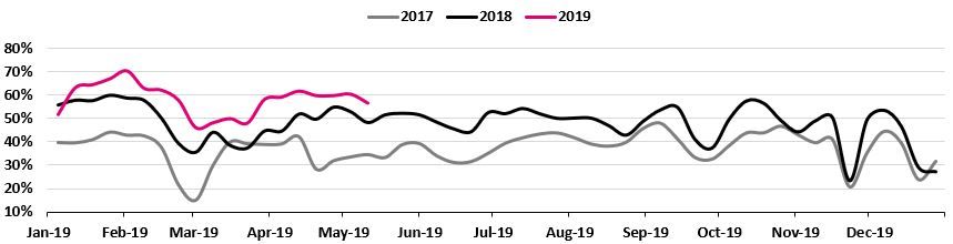 Weekly Data on Monthly X-Axis (Excel)