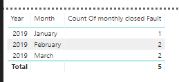 CountOfMonthlyCorrectedFault.PNG