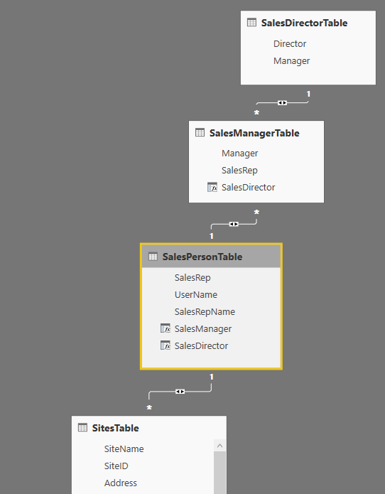 Data model with 3 level hierarchy