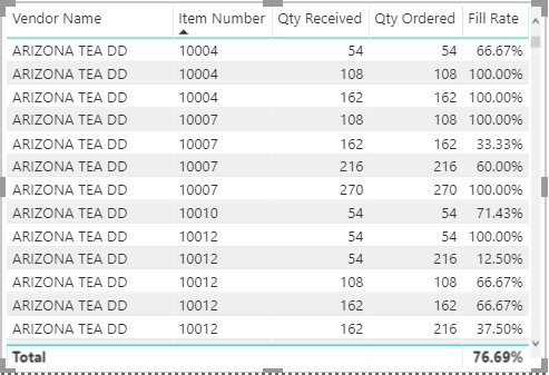 Solved: Fill Rate Formula Not Calculating Appropriately - Microsoft ...