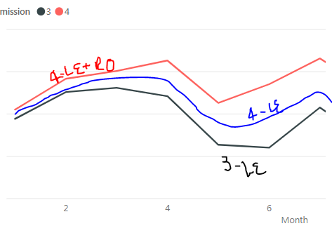 line graph - adding additional line based on same ... - Microsoft ...