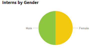 Interns by Gender.PNG