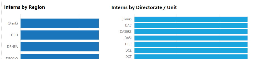 Interns by Unit and Region.PNG