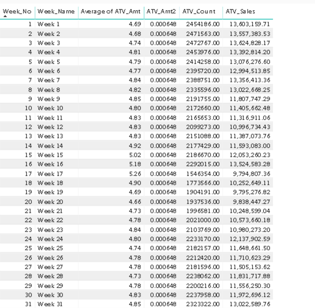 DAX for weighted average instead of simple average - Microsoft Fabric ...