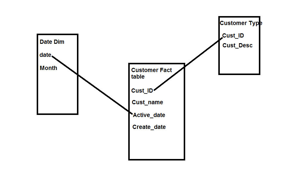 Solved: Relationship based on the multiple date columns - Microsoft ...