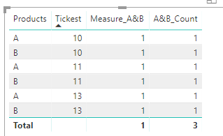 Solved: Count combined rows - Microsoft Fabric Community