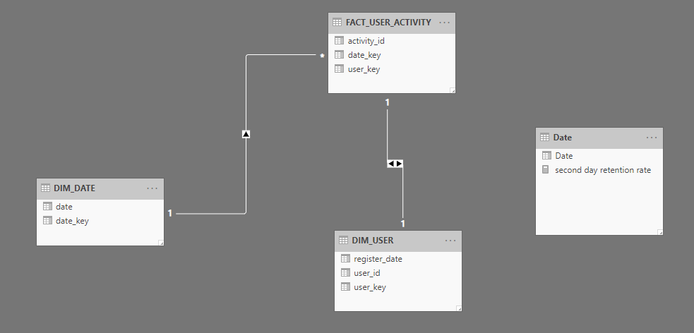 Solved: how to calculate the second day retention rate? - Microsoft ...
