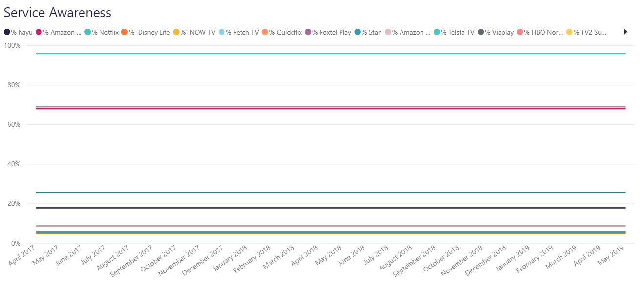 Solved: Line graph measures not changing with X axis - Microsoft Fabric ...