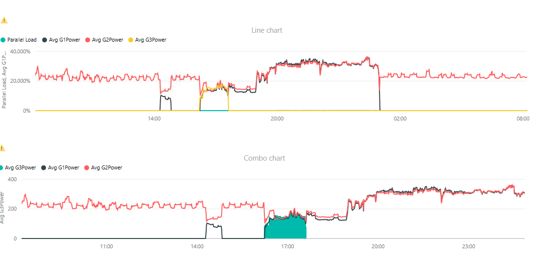 Solved: Sorting on a combo chart - Microsoft Fabric Community