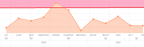 Graph with two curve : Second is fullfil red on top, as Limite