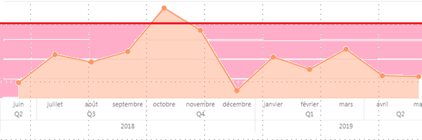 Graph with two curve : Second is fullfil red on bottom, as Limite