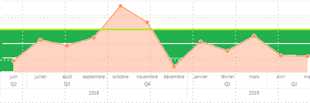 Graph with two curve : Second is fullfil green on bottom, as Objective