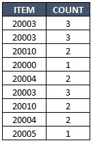 "ITEM "IS THE COLUMN I AM USING, "COUNT" IS THE RESULT I NEED FROM DAX/MEASURE