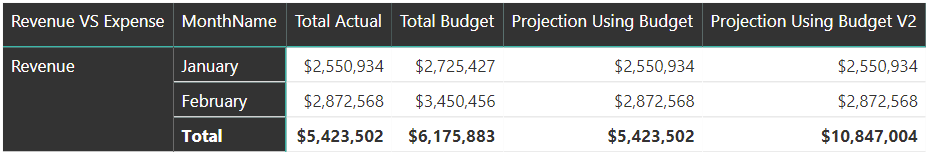 Solved: Table Summary Showing Incorrect Total - Microsoft Fabric Community