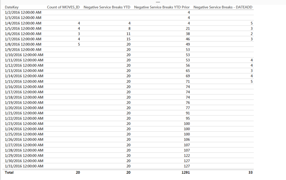 Count of Moves_ID is the correct output.