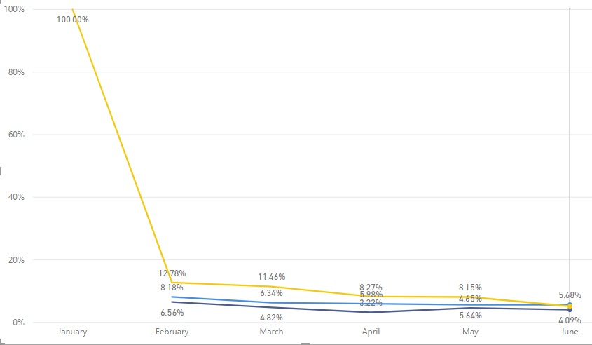 Solved: Slicer Date Interaction with Line Chart - Microsoft Fabric ...