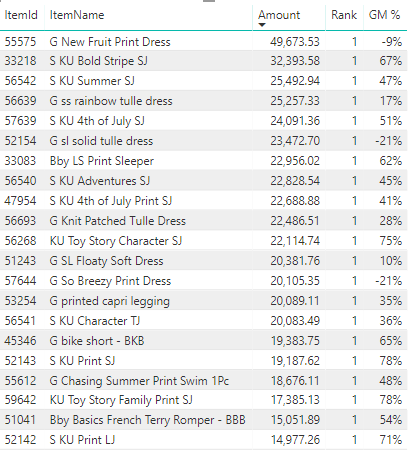 Item Sales Dat