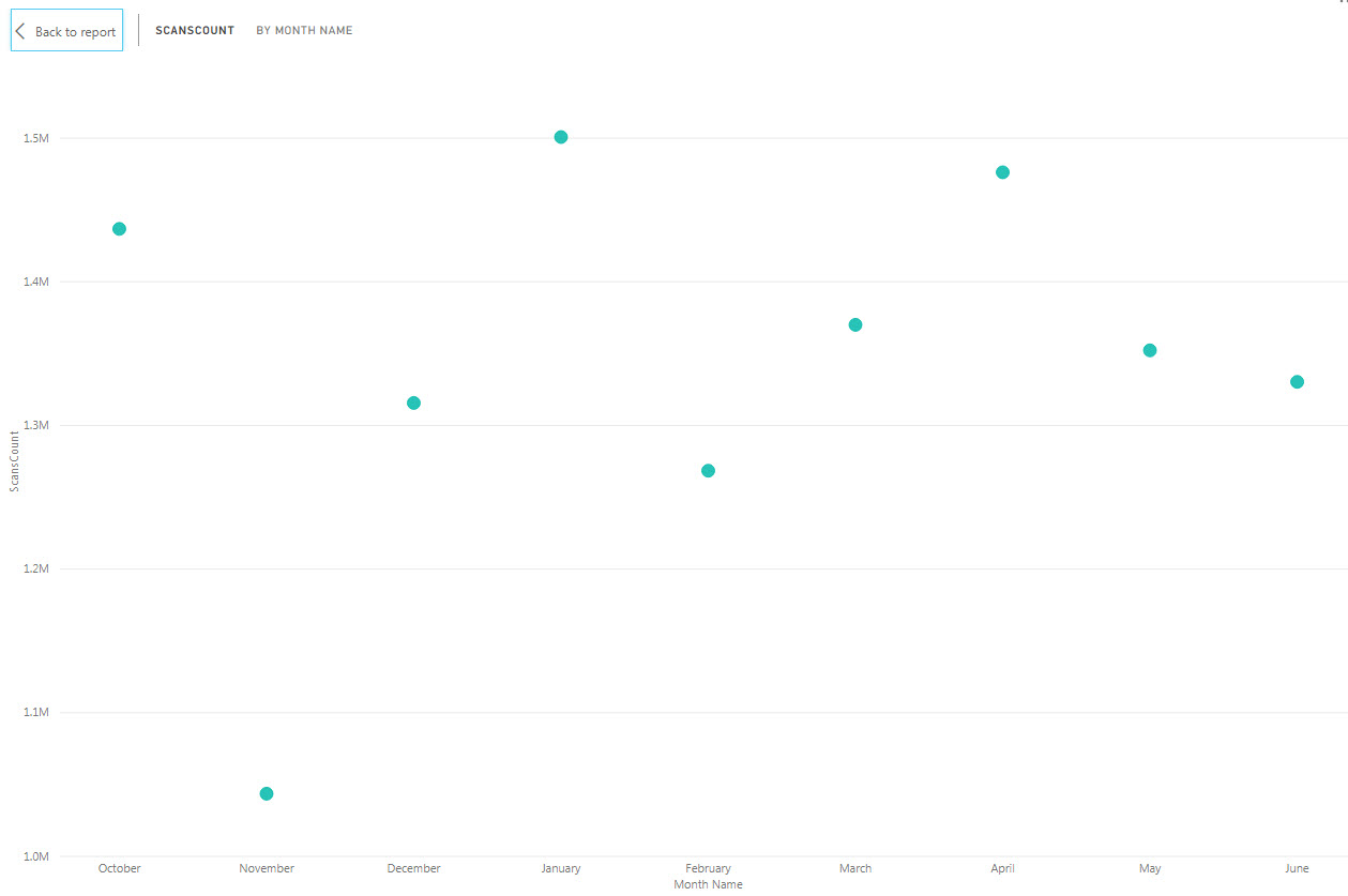 Month order changed in Scatter Chart - Microsoft Fabric Community