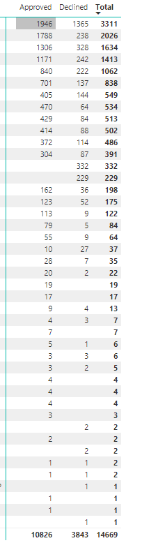 Solved: Calculating Approval Percentage - Microsoft Fabric Community