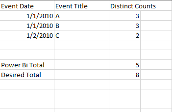 Solved: Sum of Distinct Counts - Microsoft Fabric Community