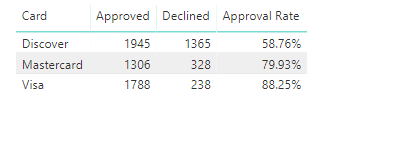 Solved: Re: Calculating Approval Percentage - Microsoft Fabric Community