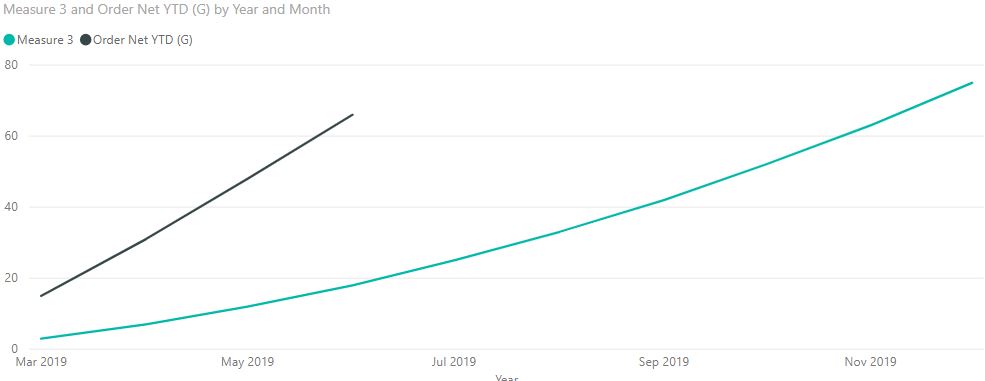 Solved: Cumulative Total for selected period in prior year - Microsoft ...
