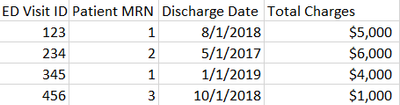 ED Visits table