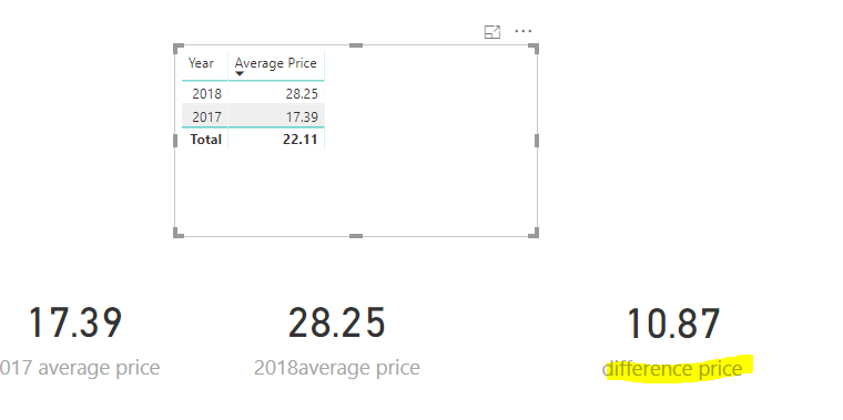 Solved: Re: Measure for average price - Microsoft Fabric Community