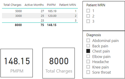 Only patients 1 and 2 had visits for chest pain.