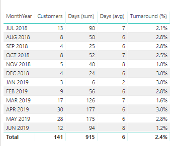 Turnover % with one decimal place