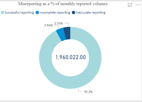 Donut Chart Using Multiple Columns - Microsoft Fabric Community
