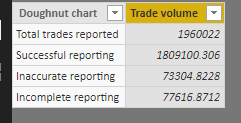 Donut Chart Using Multiple Columns - Microsoft Fabric Community