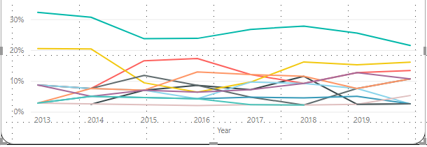 Solved: Line Chart is not displaying correct trend - Microsoft Fabric ...