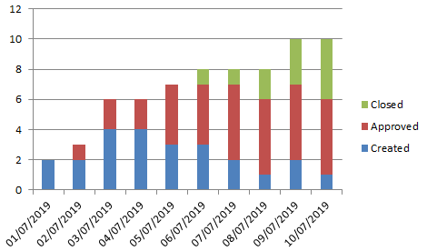 Cumulative count with multiple dates - Microsoft Fabric Community