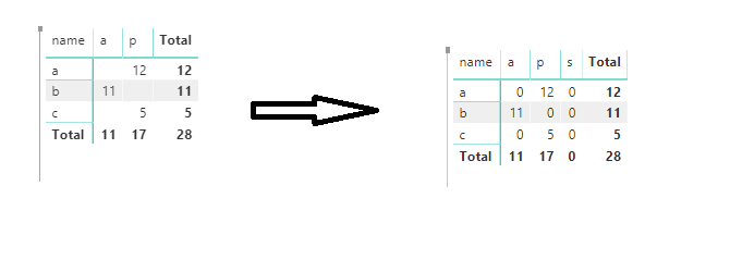 Solved: Matrix Visual - Show Blank Values as Zero - Microsoft Fabric ...