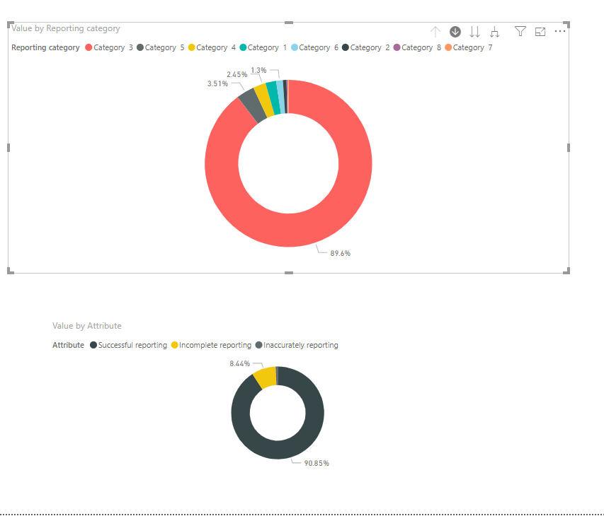Donut Chart Using Multiple Columns - Microsoft Fabric Community