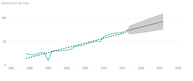 PBI forecast trend test.PNG