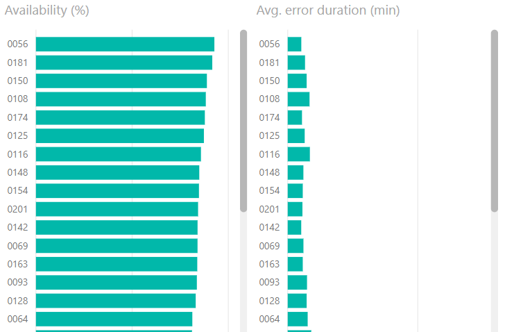 Two bar charts with two independent scroll bars