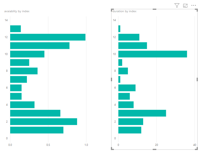 Solved: Two bar charts sharing one scroll bar - Microsoft Fabric Community