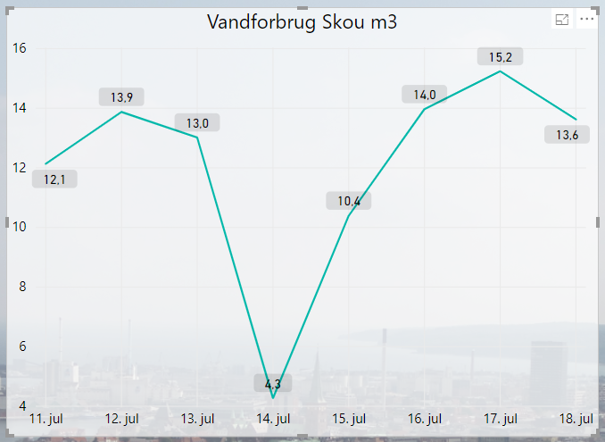 YTD average on line chart - Microsoft Fabric Community
